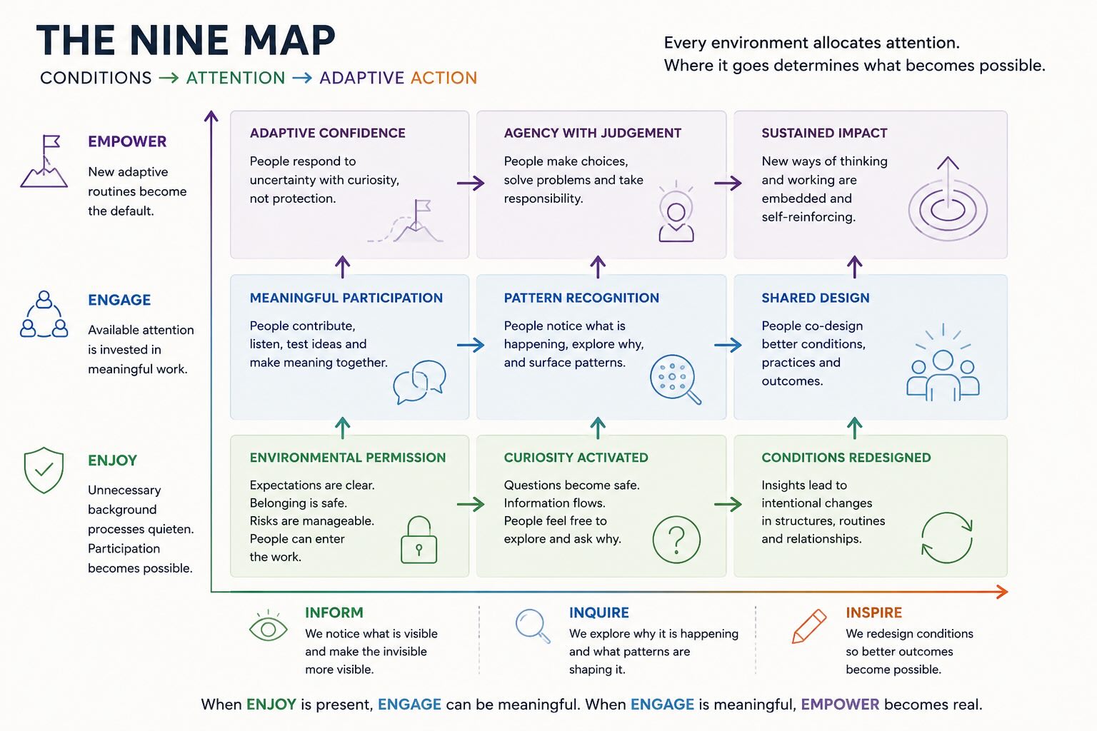 The Synnovate Nine Map showing Enjoy, Engage and Empower across Inform, Inquire and Inspire